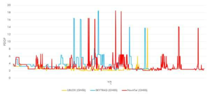 단일 주파수 수신기 동적 테스트에서 PDOP & MP