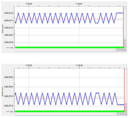 기준 RTK 위치해의 시계열 변화