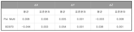 이중 주파수 수신기 RTK 위치해 간 평균 및 표준편차