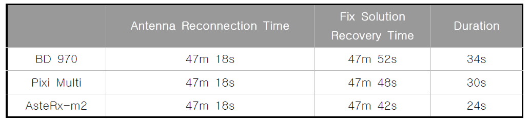 Fix Solution Recovery Time