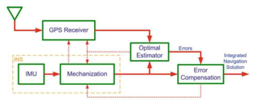 전형적인 INS/GPS 결합 개요