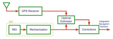 개회로 INS/GPS 결합 구조
