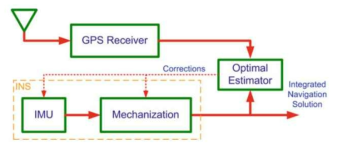 폐회로 INS/GPS 결합 구조