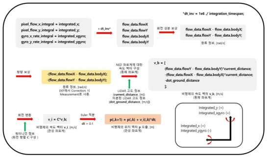 광류 정보 처리 과정