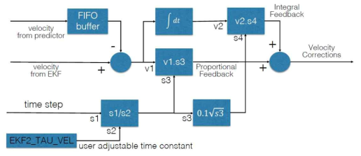 Velocity correction