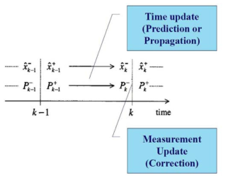 칼만 필터 Propagation 과정