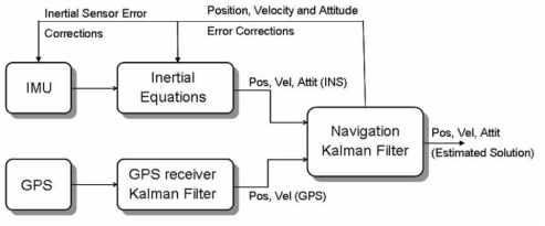 GPS/INS 약결합(Loosely coupled) 구조