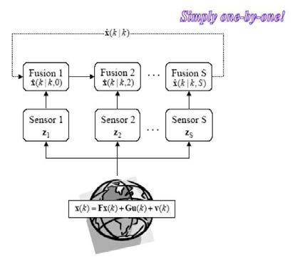 Sequential fusion 개략도