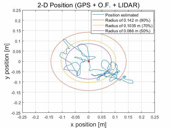 GPS + 광류 + LIDAR