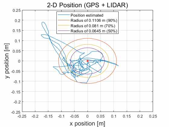 GPS + LIDAR