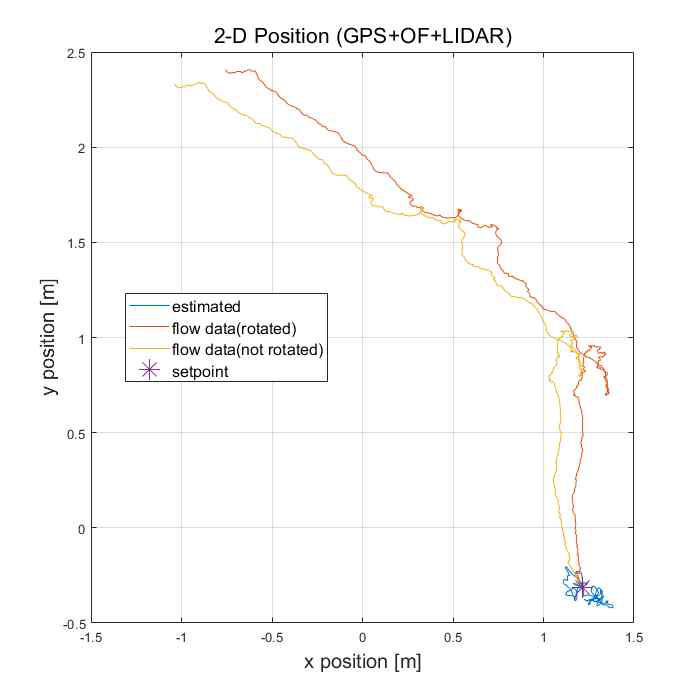 광류 정보로 도출된 위치 (GPS + 광류 + LIDAR)