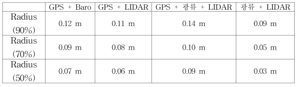 추정값 분포