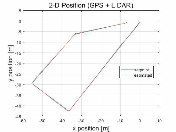 GPS + LIDAR