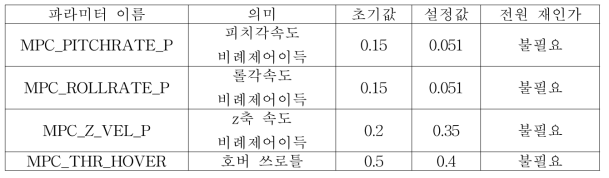 330 mm급 쿼드콥터의 제어이득 파라미터