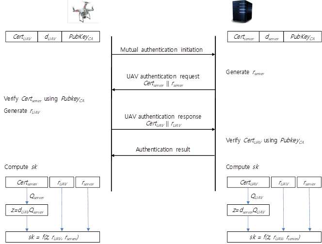 인증서 기반의 UAV-UTM 간 상호인증 프로토콜