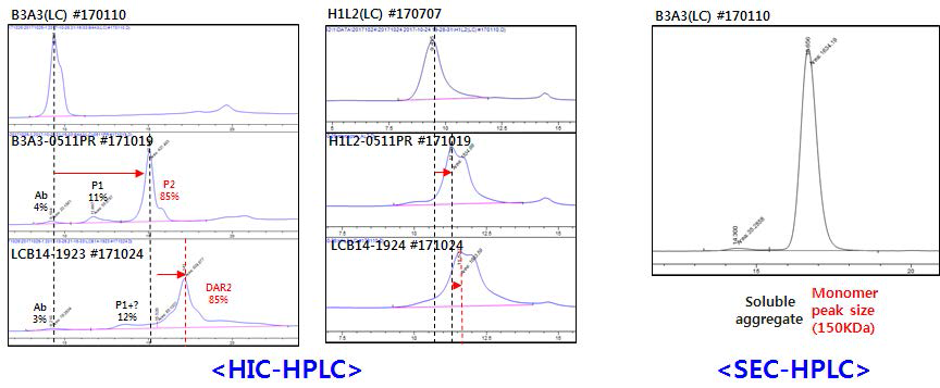 후보 항체의 ADC 제조 수율 확인을 위한 HIC-HPLC 분석 결과