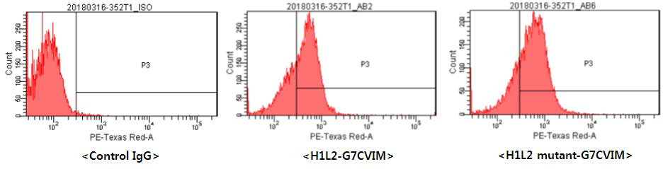 H1L2 vs H1L2 mutant 항체의 cancer cell specific binding 분석 결과