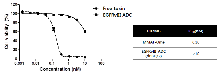 anti-EGFRvIII ADC 1종의 U87MG 세포주를 이용한 in vitro cytotoxicity 결과