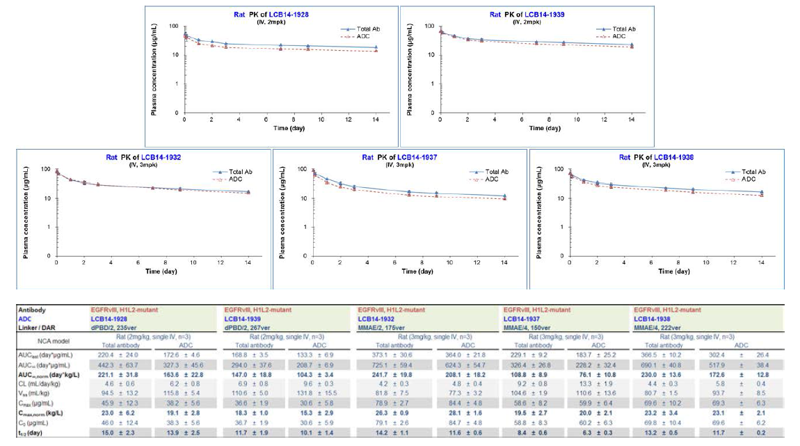 anti-EGFRvIII ADC 5종의 rat PK 분석 결과