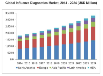 전 세계 인플루엔자 진단시장에 대한 시장분석 (Grand View Research, 2016)