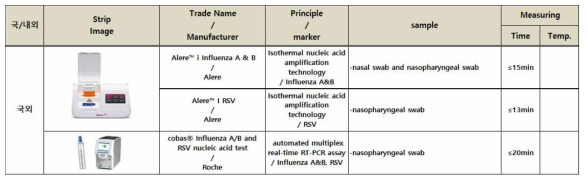 호흡기감염진단 RT-PCR기반 경쟁기관 및 제품 정리표