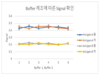 각 6개를 제조한 Buffer 1, Buffer 2에 대한 signal 결과