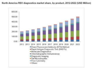 북아메리카 RSV 진단시장에 대한 시장분석 (Grand View Research, 2016)