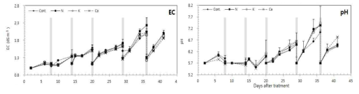 Changes of EC and pH in nutrient solution in a closes system as affected by different nutrient ratio for Hedyotis diffusa. (Cont: NO3-N 11.6, K 7.2, Ca 2.0mM)