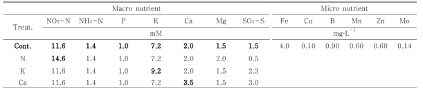 Mineral composition of standard nutrient solution for leaf vegetable developed by the UOS