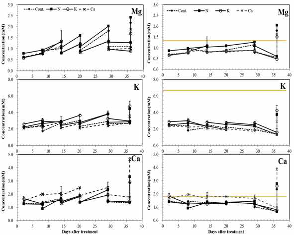 Changes of macro nutrients concentration on nutrient solution to a closes system as affected by different nutrient ratio for Hedyotis diffusa. ※ Conversion factor : A/((B-(0.1×C)) A: standard EC of rootzone, B: drainage solution EC, C: if Na>Cl, Na concentration of drainage solution, if Na<Cl, Cl concentration of drainage solution and then, conversion factor×each macronutrient and comparison with rootzone standard