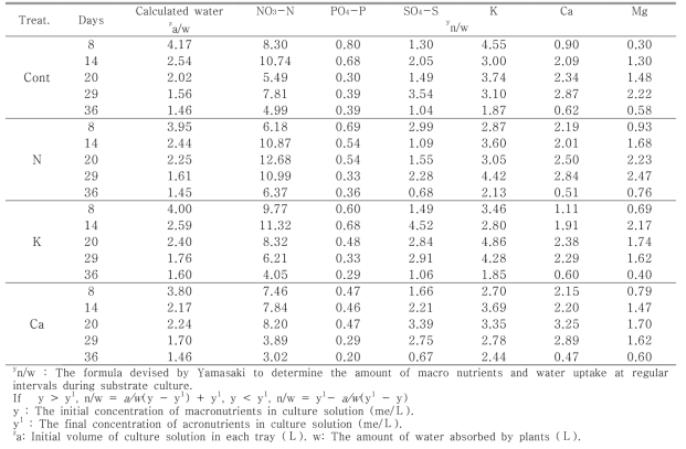 Calculated n/w value of of Hedyotis diffusa based on the Yamasaki's formula in different nutrient ratio