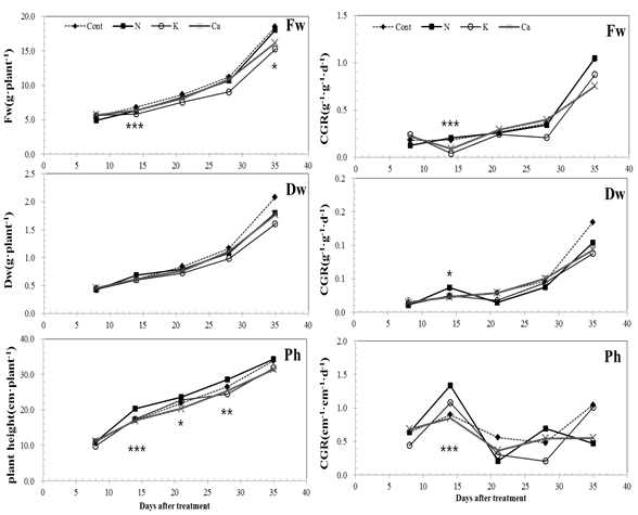 Changes of crop growth rate(CGR) of various growth variables of Hedyotis diffusa in nutrient solution to a closes system as affected by different nutrient ratio