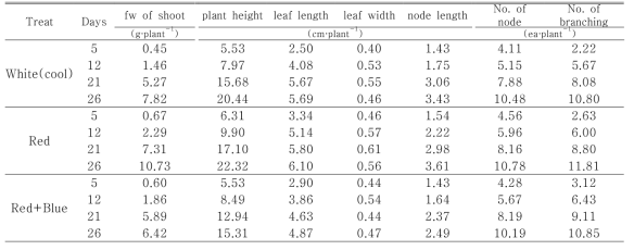 Changes of growth characteristics of Hedyotis diffusa plants at 5 and 26 days after planting in different artificial light