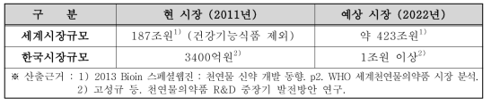 시장규모 (천연물 시장 분석) (단위 : 억원)