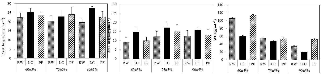 Plant height, fresh weights and water use efficiency(WUE) of Hedyotis diffusa plants at 25 days after planting in different RH and substrate. WUE(g·L-1·plant-1) (water use efficiency = leaf, stem, and root fresh weight at harvest ÷ retained irrigation volume)