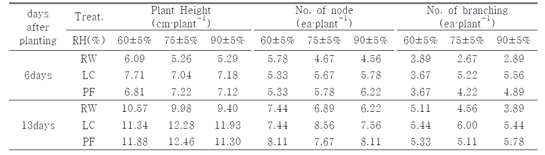 Growth characteristics of Hedyotis diffusa plants at 6 and 13 days after planting in different RH and substrate