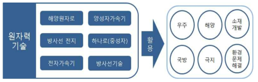 원자력기술의 타 분야 활용 확대에 관한 개념도[과기부, 2018]