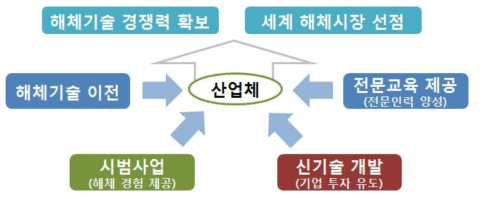 해체기술의 산업화 지원 강화 방안[과기부, 2018]