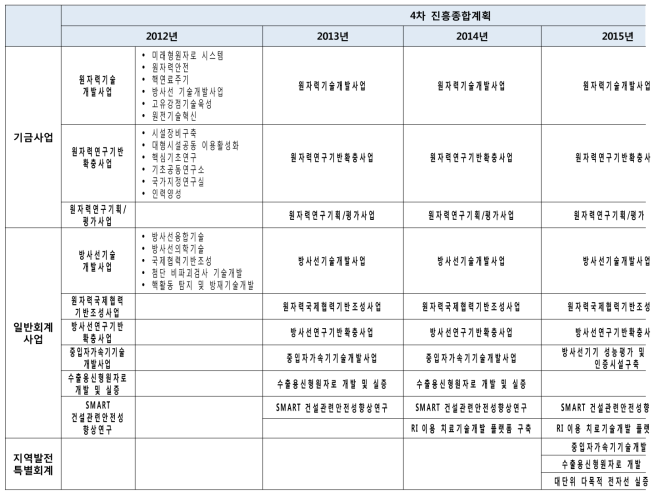 원자력연구개발사업 변천과정(2012∼2016)