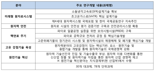 원자력기술개발사업(2011) [교과부, 2012]