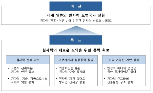 4차 원자력진흥종합계획의 비전과 목표 [교과부, 2012]