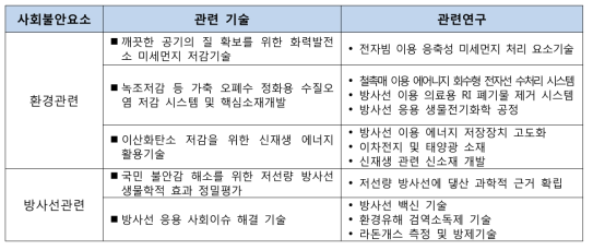 사회문제해결을 위한 원자력 기술