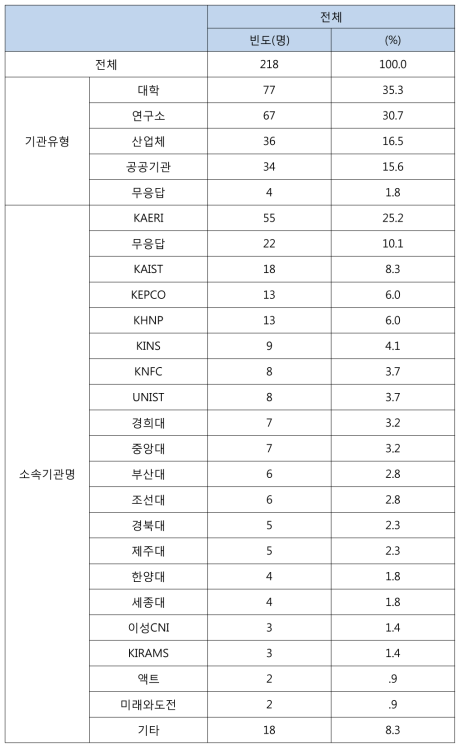 응답자 특성