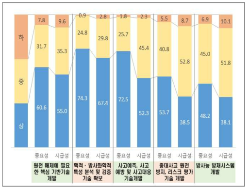 원전의 안전 및 해체기술에 대한 중요성과 시급성에 대한 인식