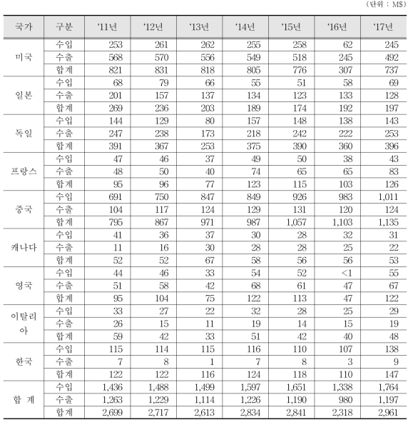 크로마토그래프와 전기영동장치 수출입 통계