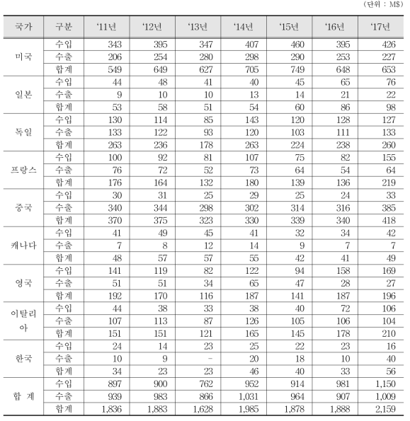 부분품과 부속품(방사성동위원소 내장기기) 수출입 통계