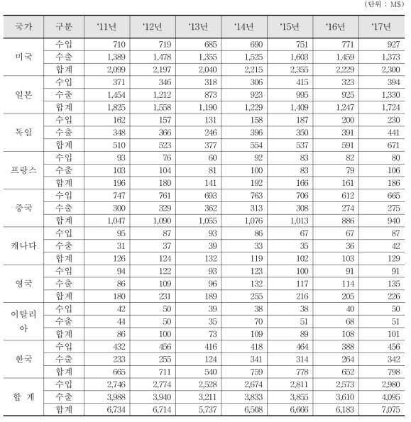 방사선센서 수출입 통계