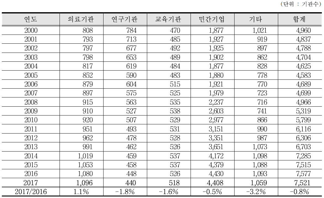 2000년 이후의 방사성동위원소등 이용기관 추이