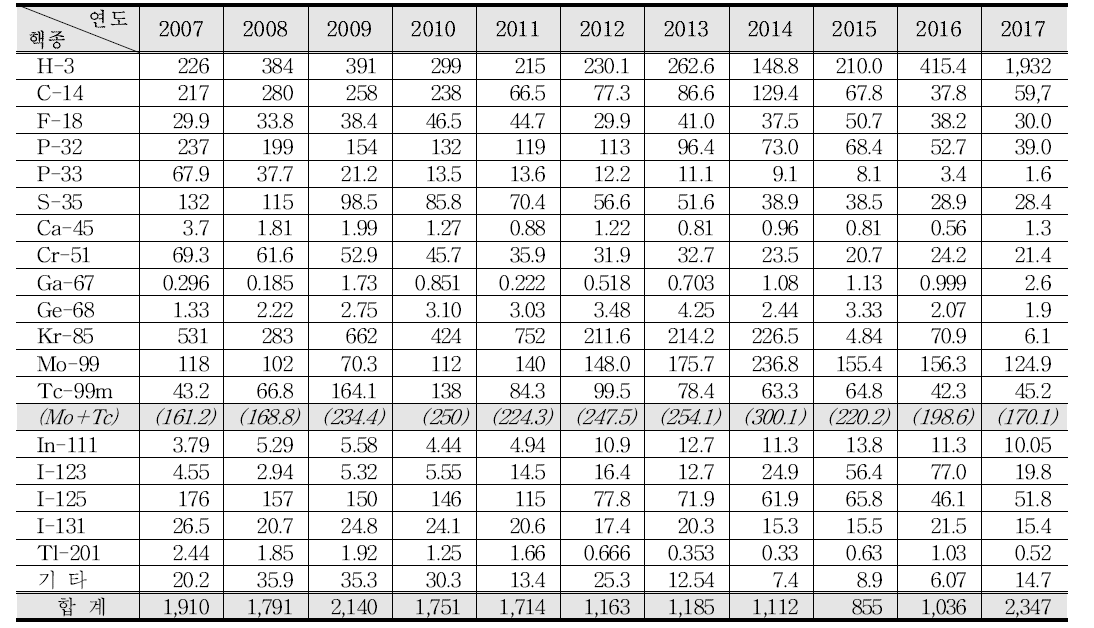 비밀봉 방사성동위원소 공급량 추이(연도별 · 핵종별) (단위 : GBq)