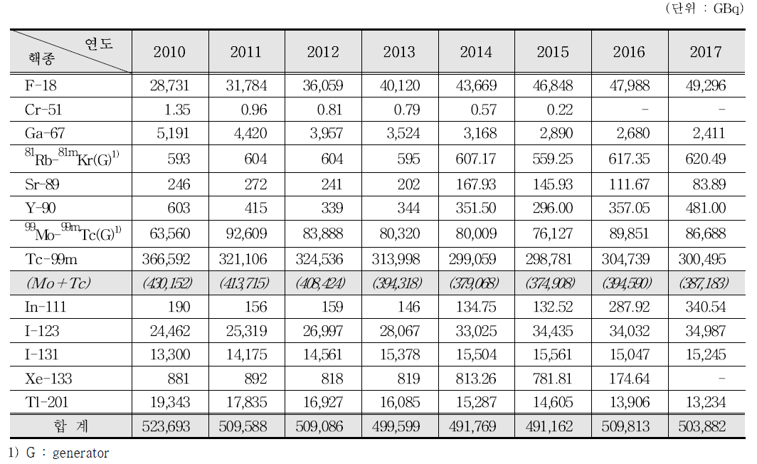 체내용 방사성의약품 공급량 추이(연도별 · 핵종별)